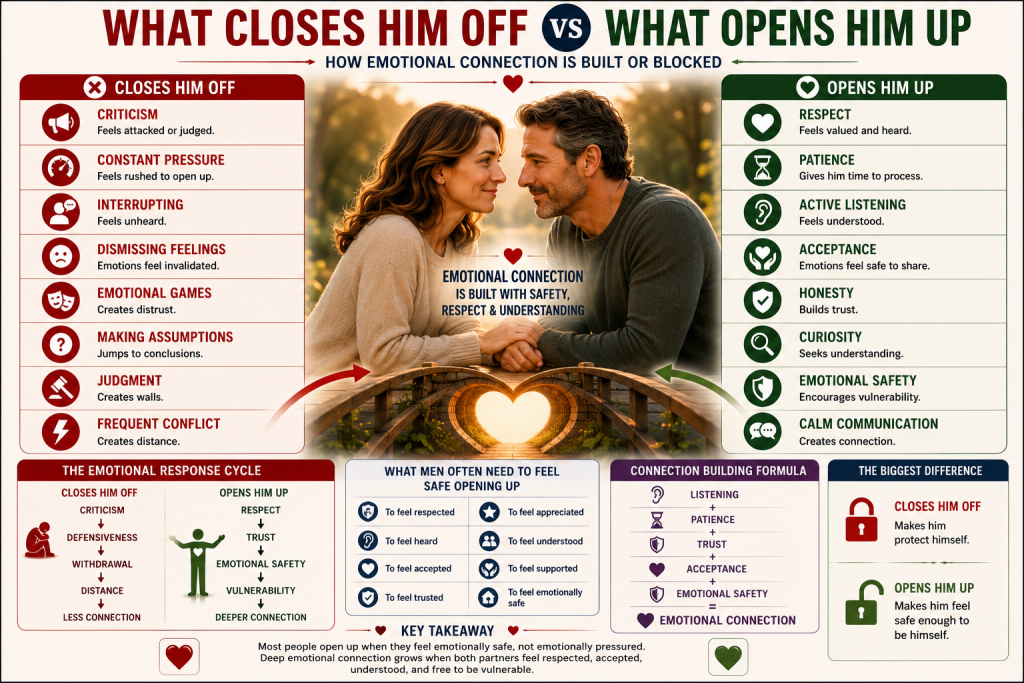 What Closes Him Off vs What Opens Him Up